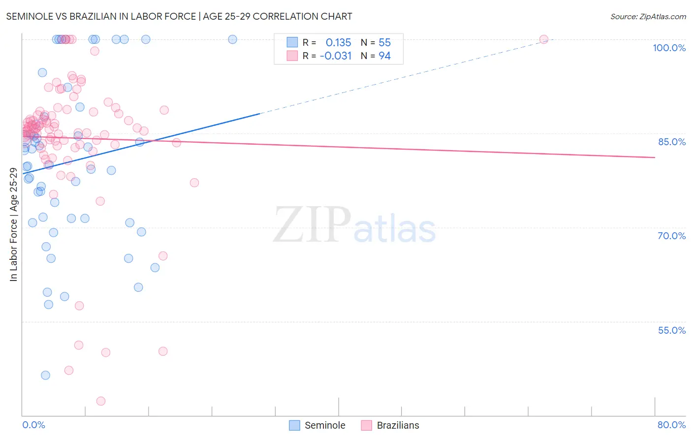 Seminole vs Brazilian In Labor Force | Age 25-29