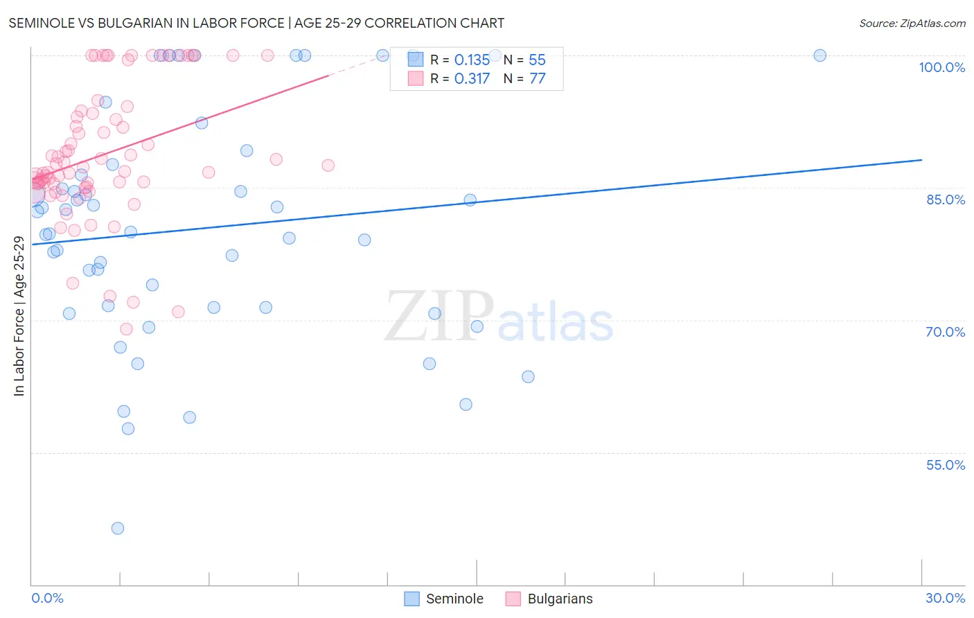 Seminole vs Bulgarian In Labor Force | Age 25-29