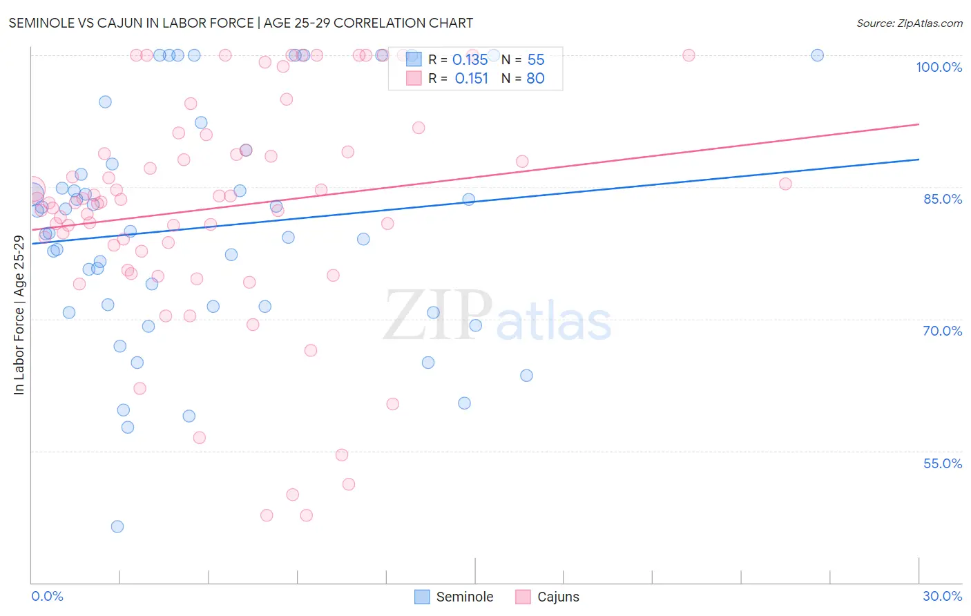 Seminole vs Cajun In Labor Force | Age 25-29