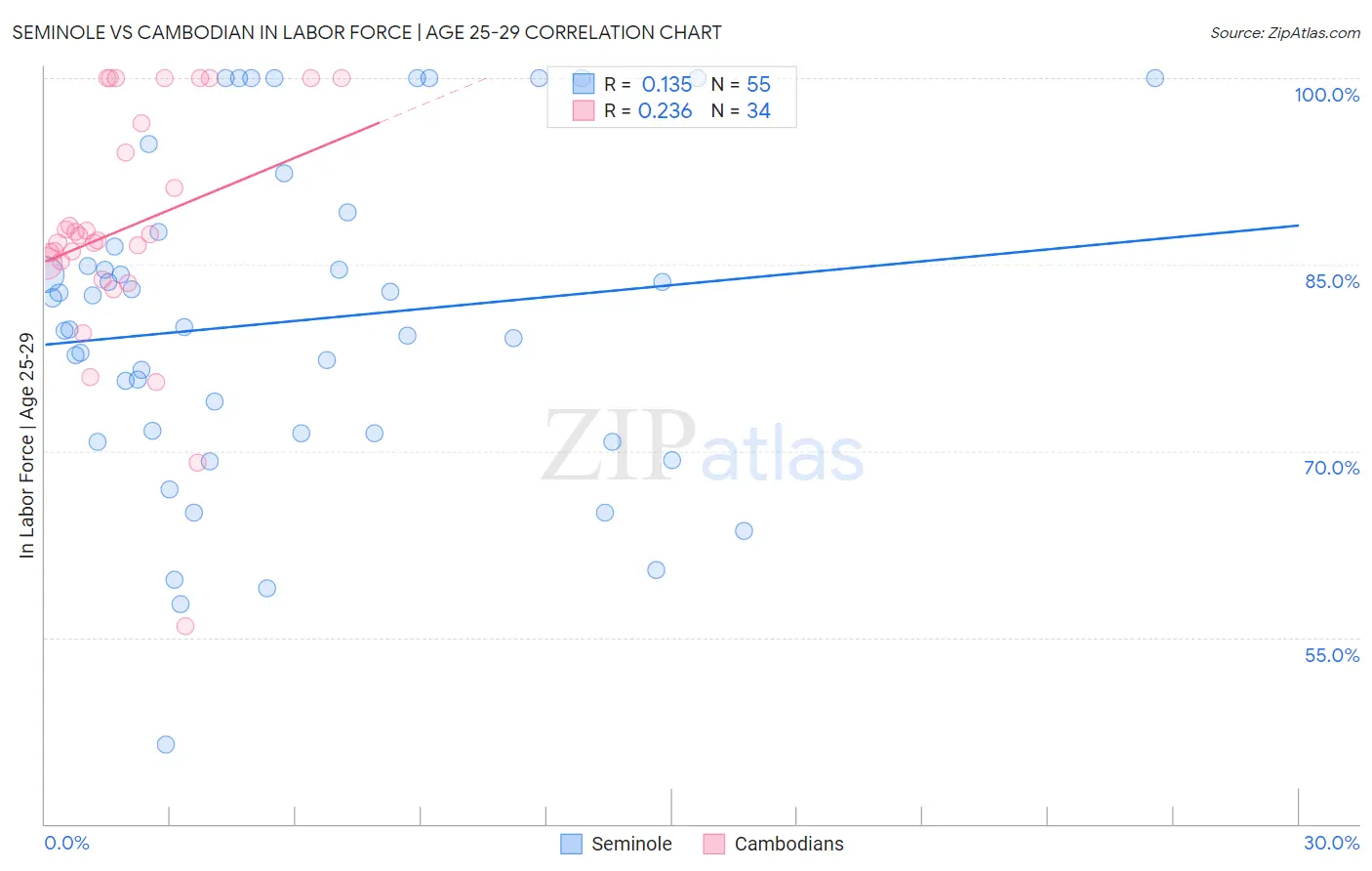 Seminole vs Cambodian In Labor Force | Age 25-29