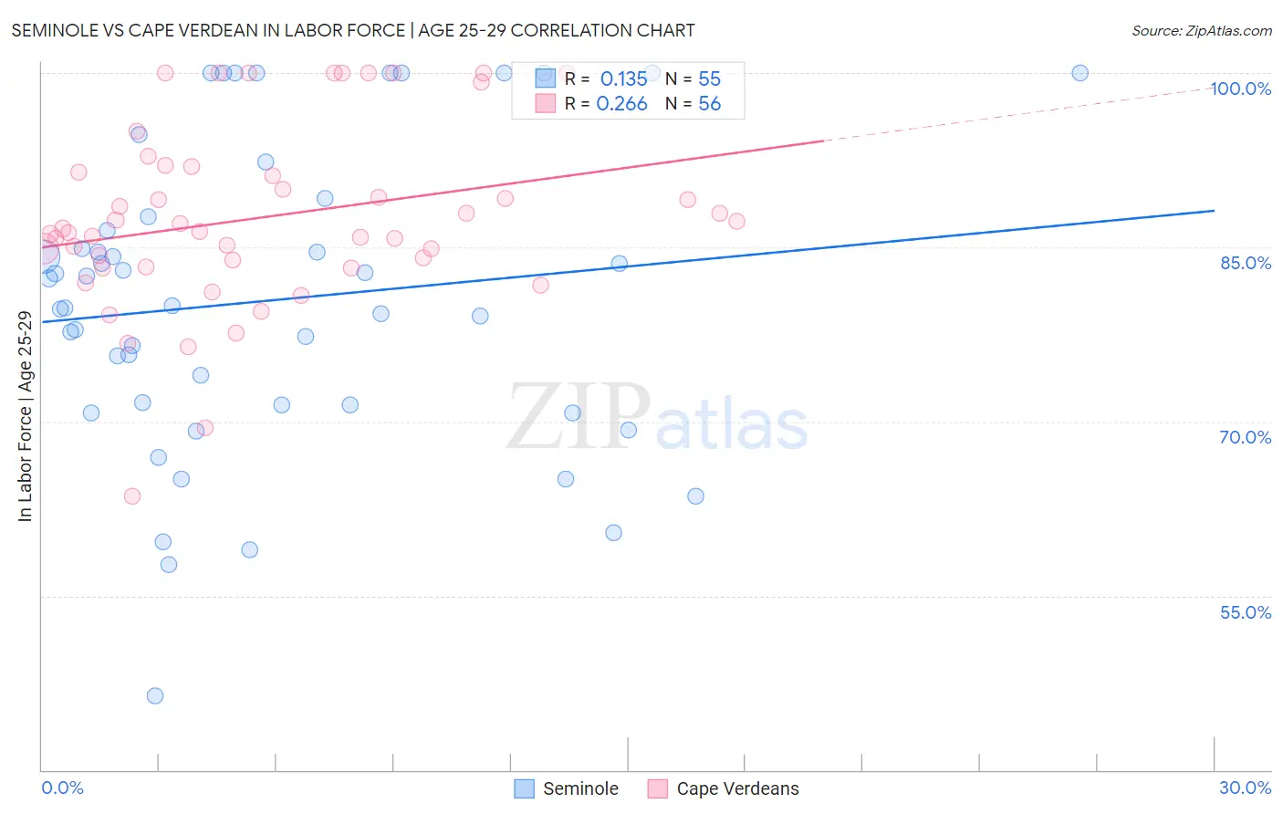 Seminole vs Cape Verdean In Labor Force | Age 25-29