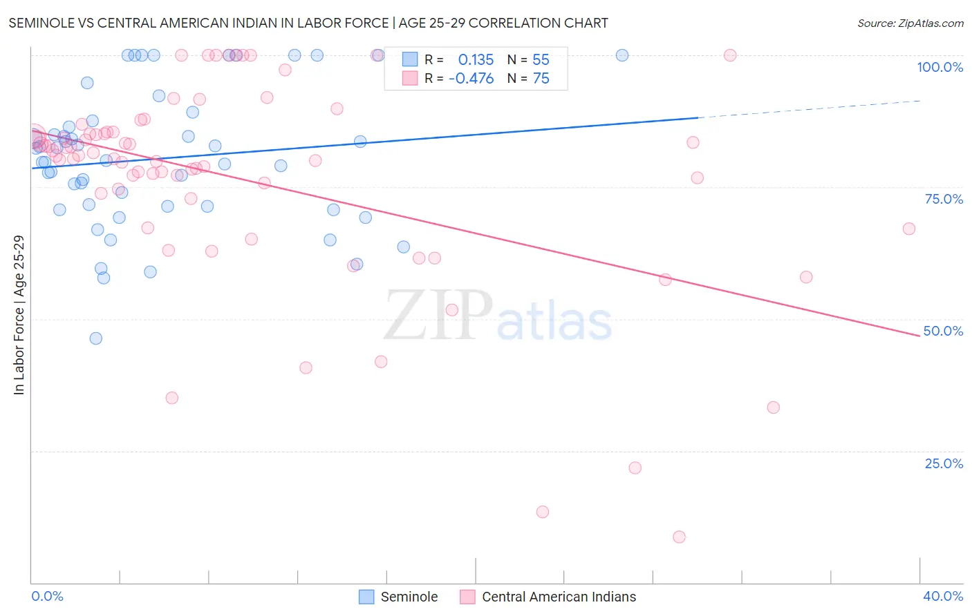 Seminole vs Central American Indian In Labor Force | Age 25-29