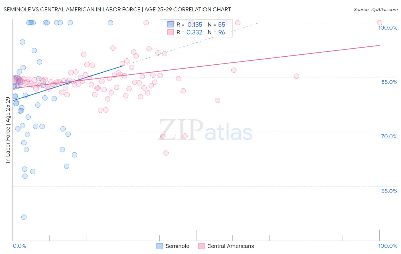 Seminole vs Central American In Labor Force | Age 25-29