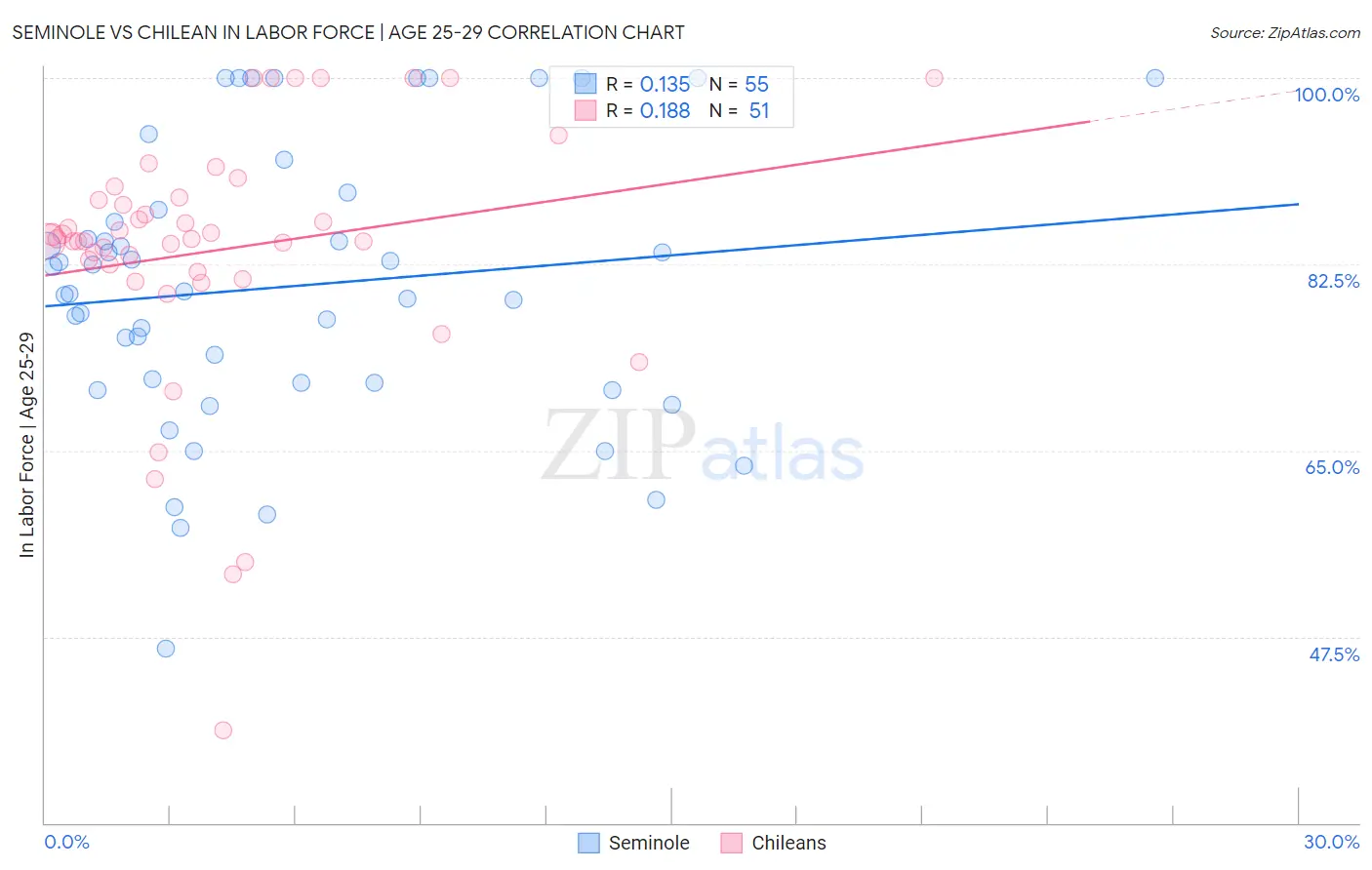 Seminole vs Chilean In Labor Force | Age 25-29
