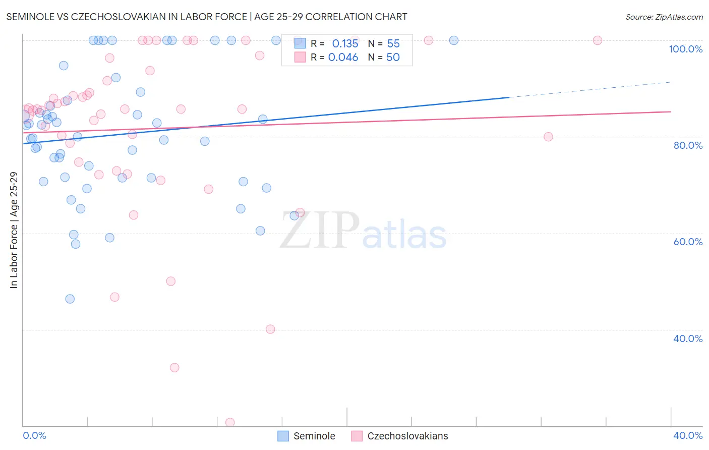 Seminole vs Czechoslovakian In Labor Force | Age 25-29