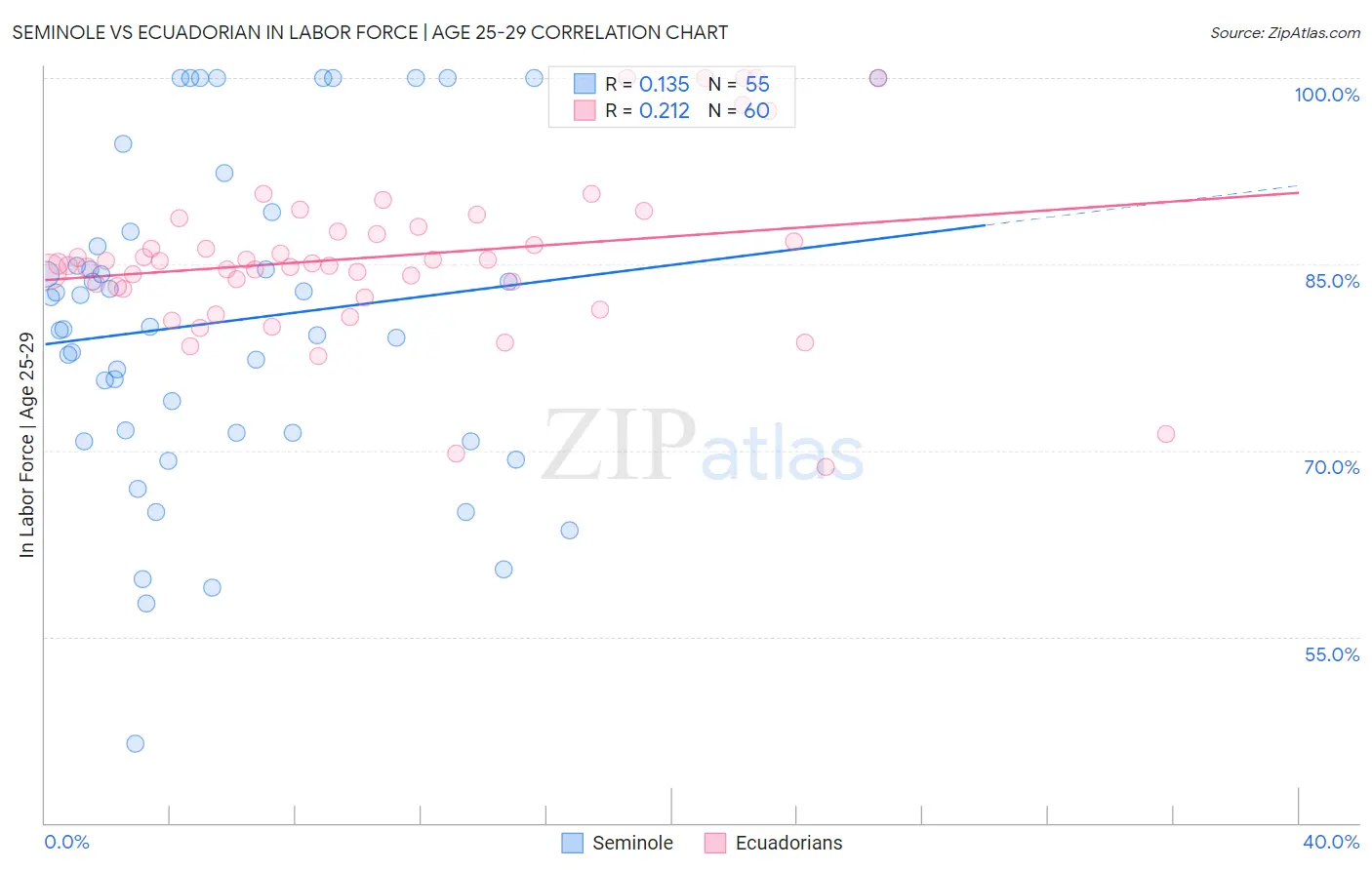 Seminole vs Ecuadorian In Labor Force | Age 25-29