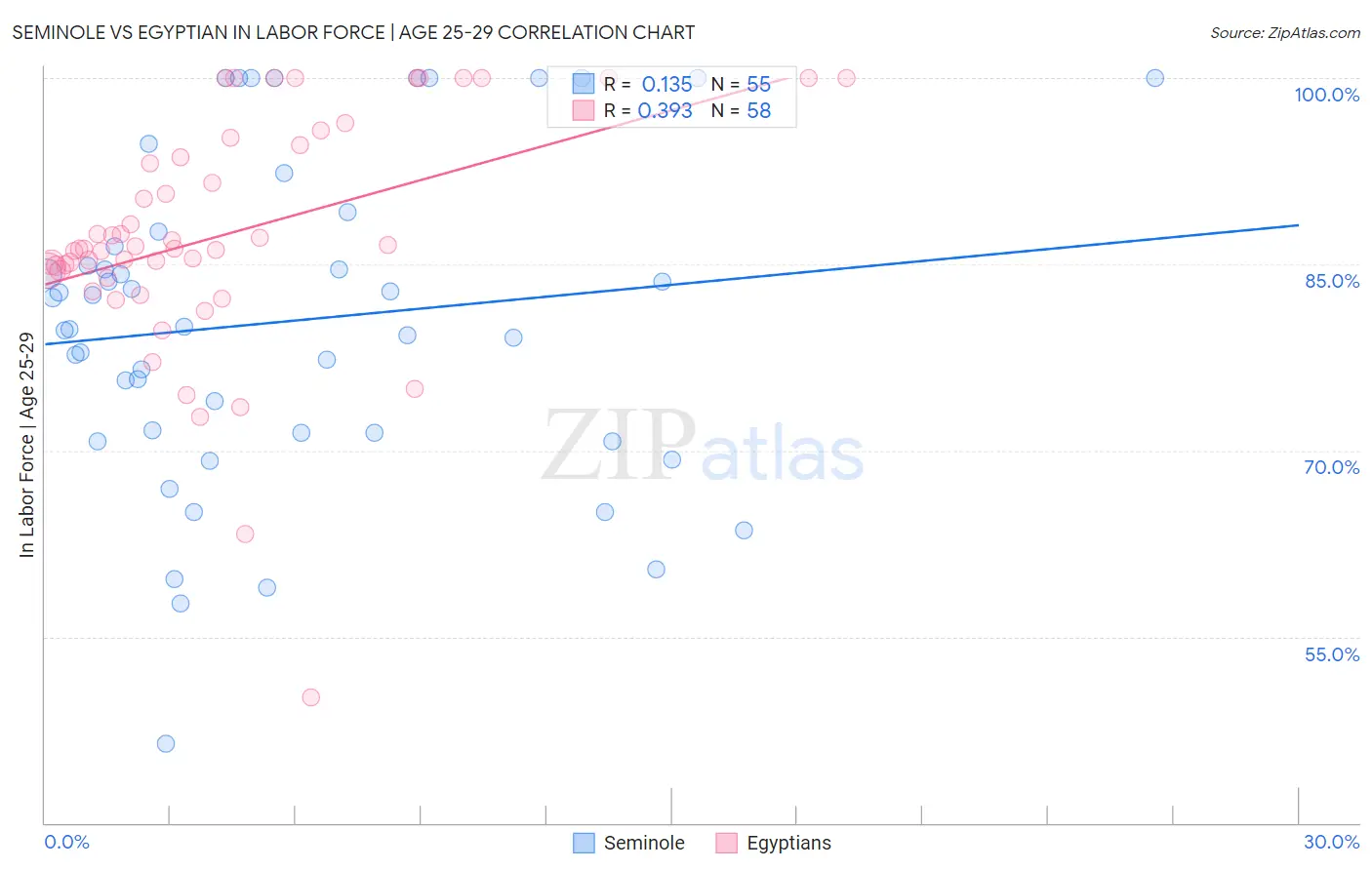 Seminole vs Egyptian In Labor Force | Age 25-29