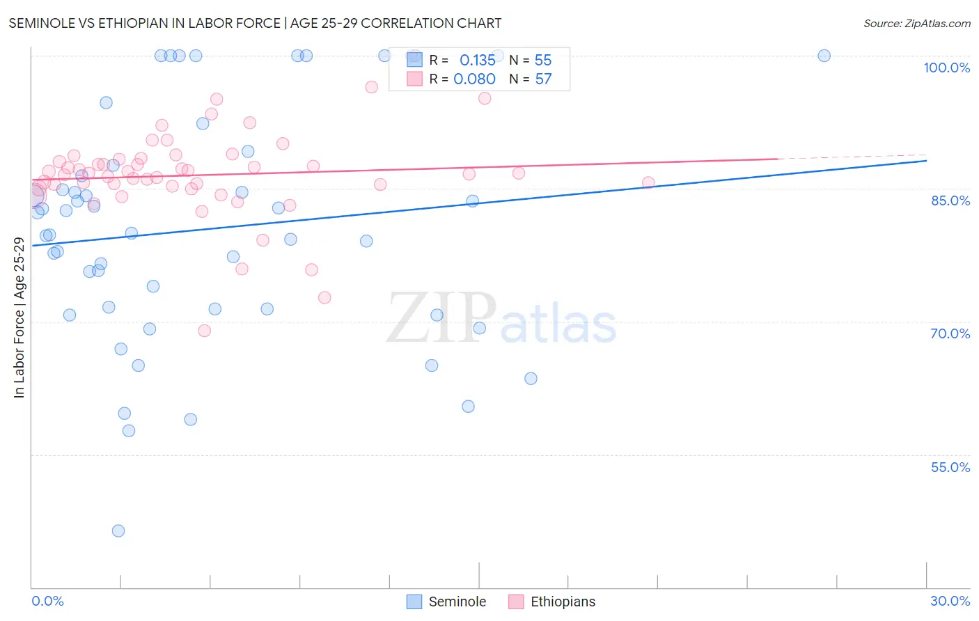 Seminole vs Ethiopian In Labor Force | Age 25-29