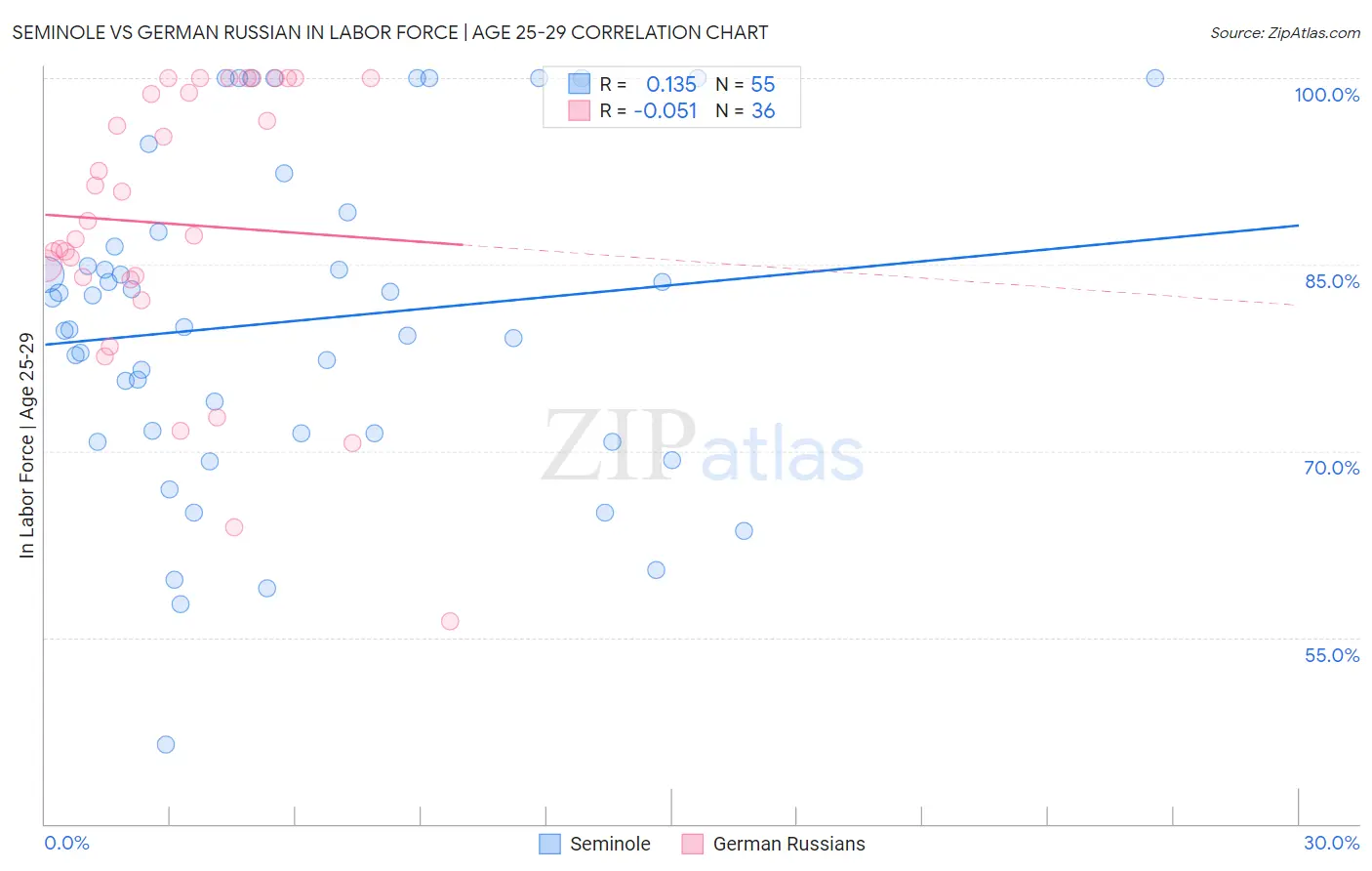 Seminole vs German Russian In Labor Force | Age 25-29