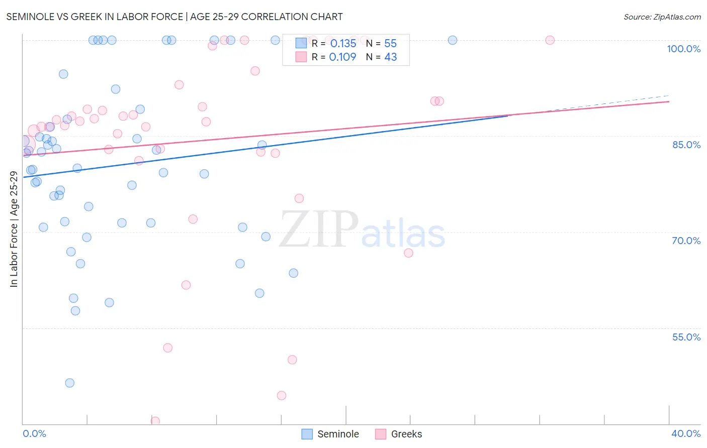 Seminole vs Greek In Labor Force | Age 25-29