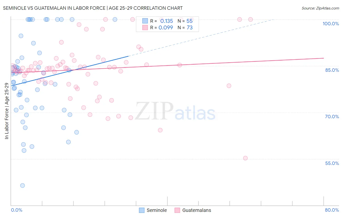 Seminole vs Guatemalan In Labor Force | Age 25-29