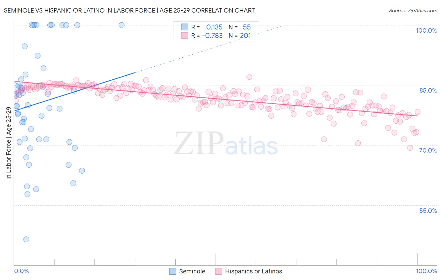 Seminole vs Hispanic or Latino In Labor Force | Age 25-29