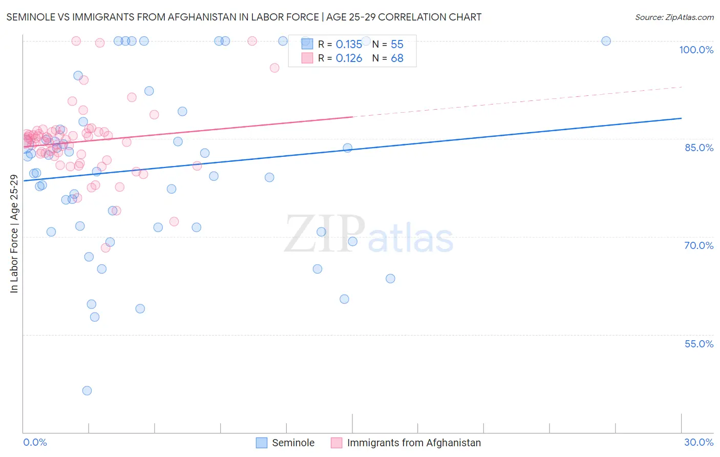 Seminole vs Immigrants from Afghanistan In Labor Force | Age 25-29