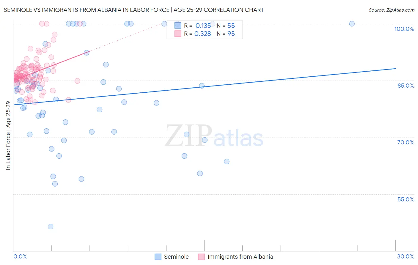 Seminole vs Immigrants from Albania In Labor Force | Age 25-29