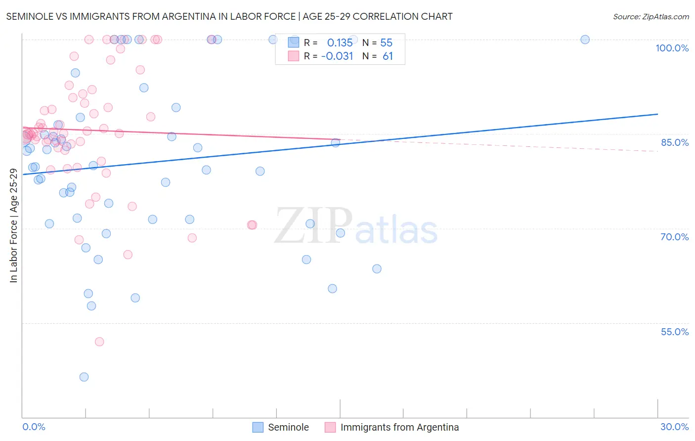 Seminole vs Immigrants from Argentina In Labor Force | Age 25-29