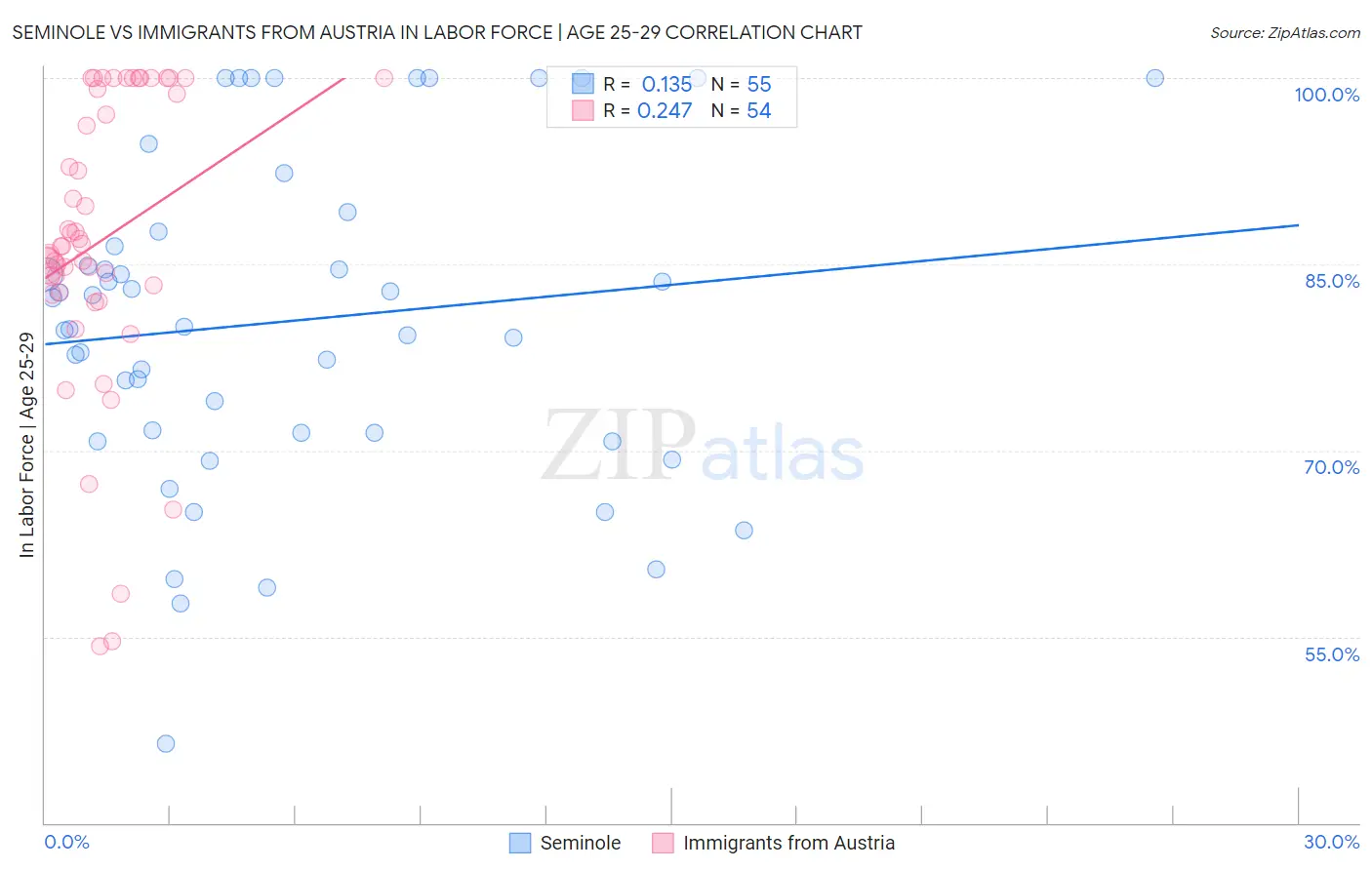 Seminole vs Immigrants from Austria In Labor Force | Age 25-29