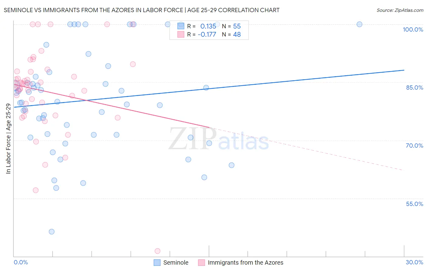 Seminole vs Immigrants from the Azores In Labor Force | Age 25-29