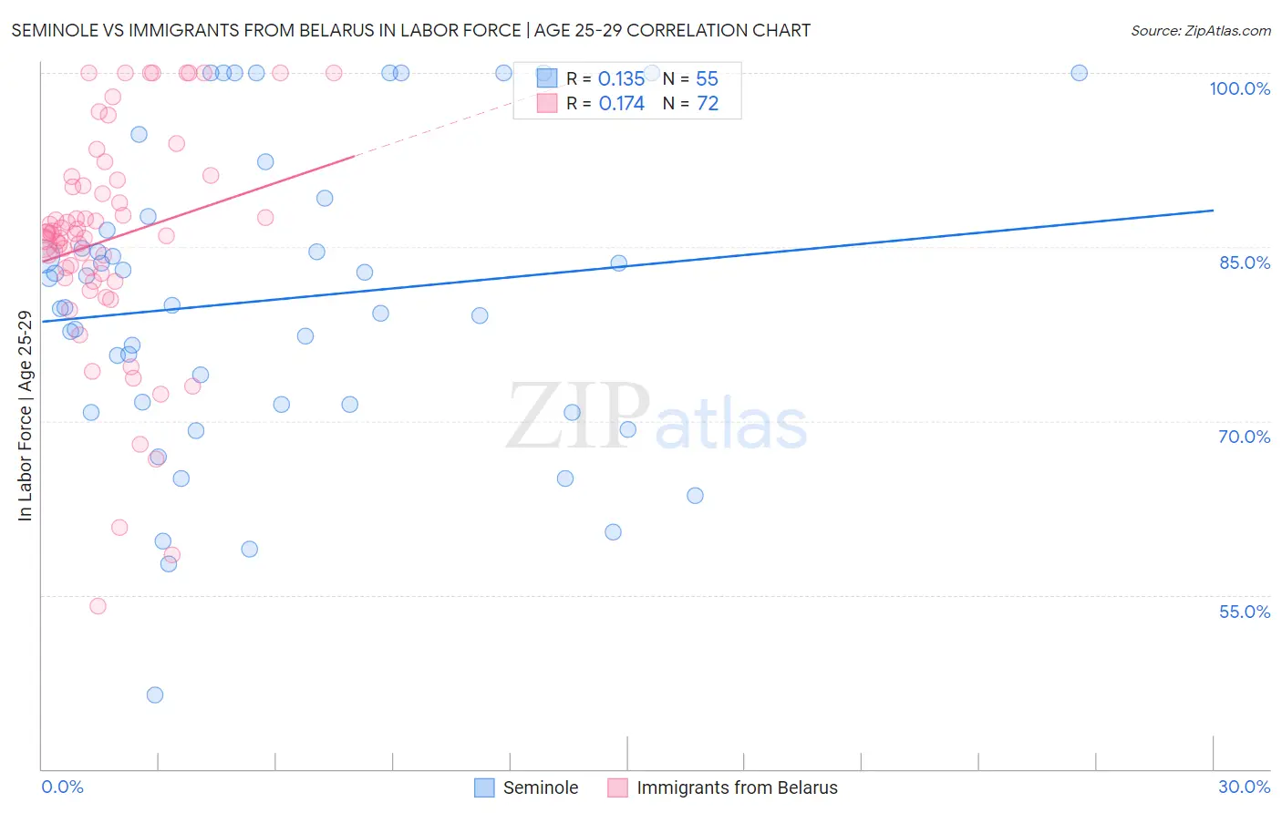 Seminole vs Immigrants from Belarus In Labor Force | Age 25-29