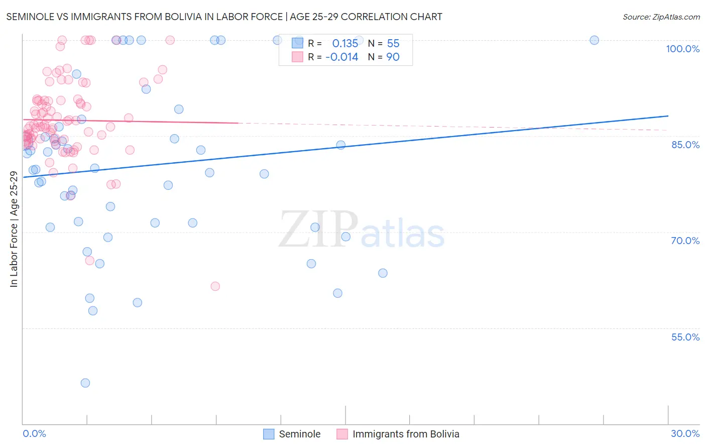 Seminole vs Immigrants from Bolivia In Labor Force | Age 25-29