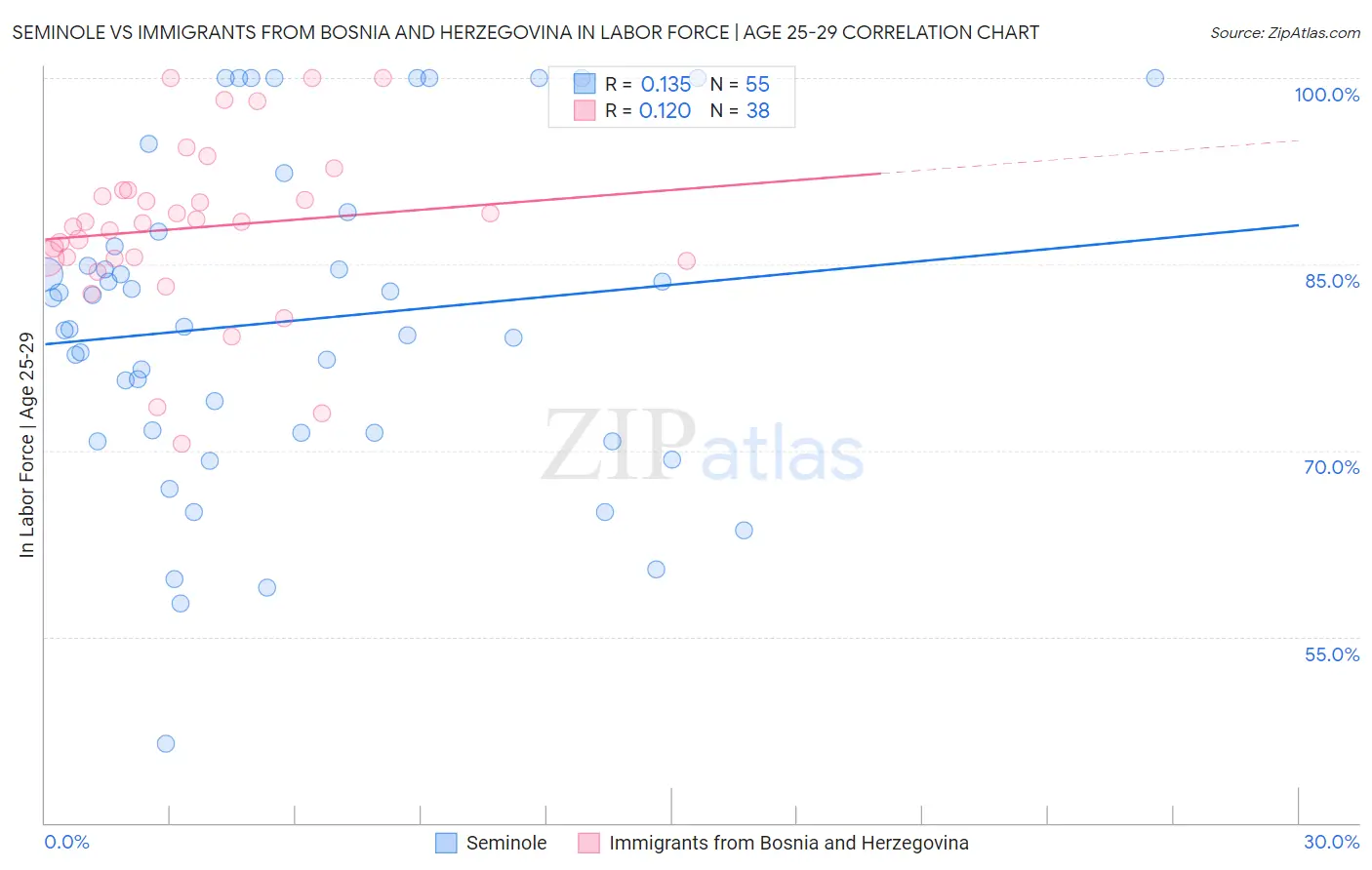 Seminole vs Immigrants from Bosnia and Herzegovina In Labor Force | Age 25-29