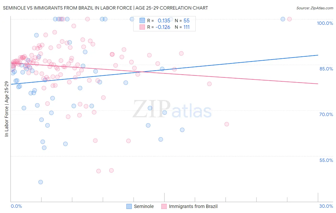 Seminole vs Immigrants from Brazil In Labor Force | Age 25-29