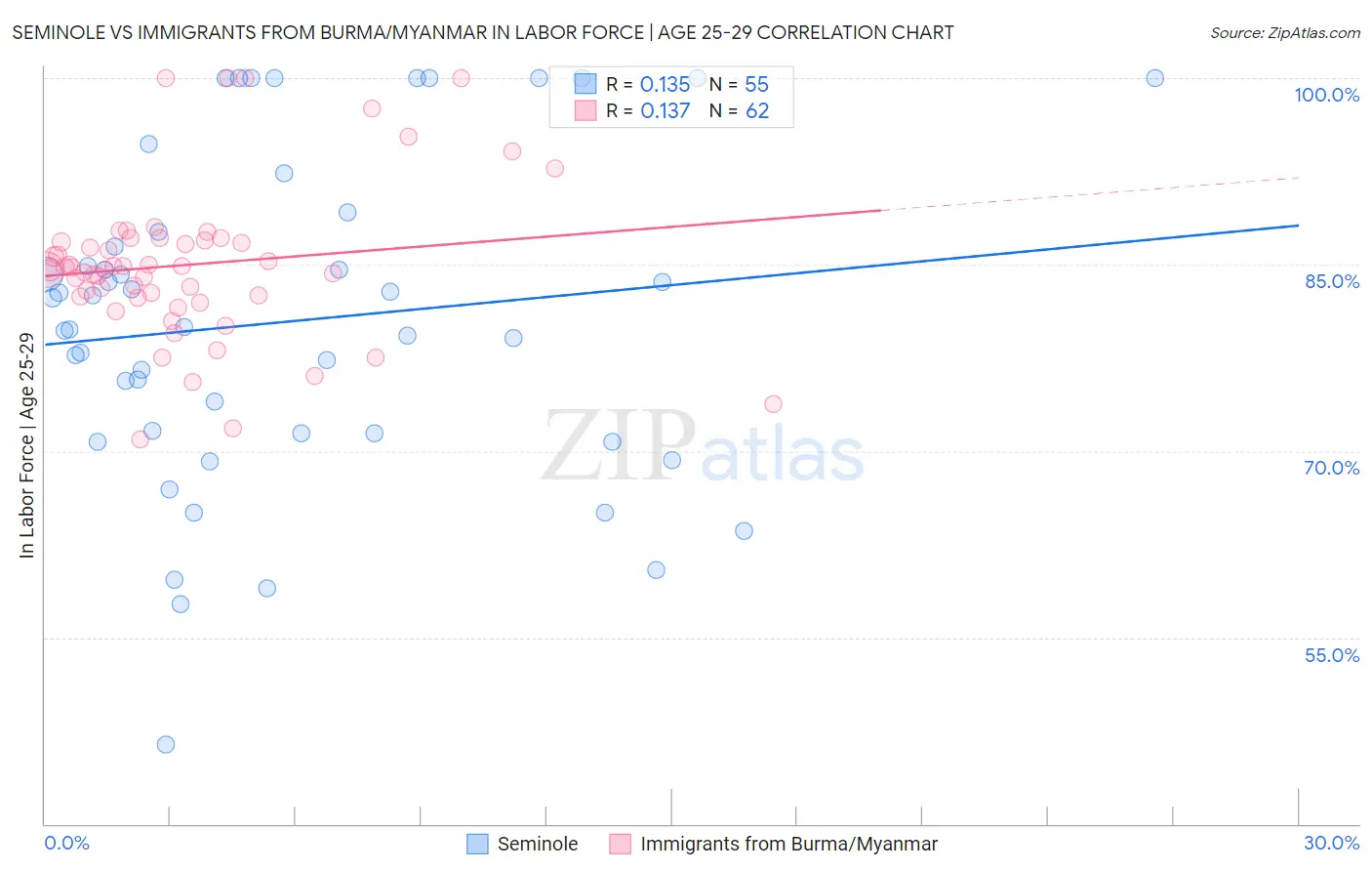 Seminole vs Immigrants from Burma/Myanmar In Labor Force | Age 25-29