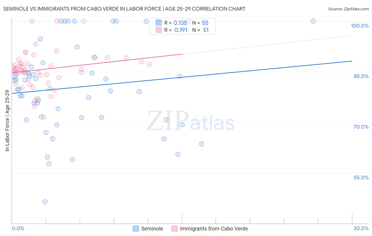 Seminole vs Immigrants from Cabo Verde In Labor Force | Age 25-29