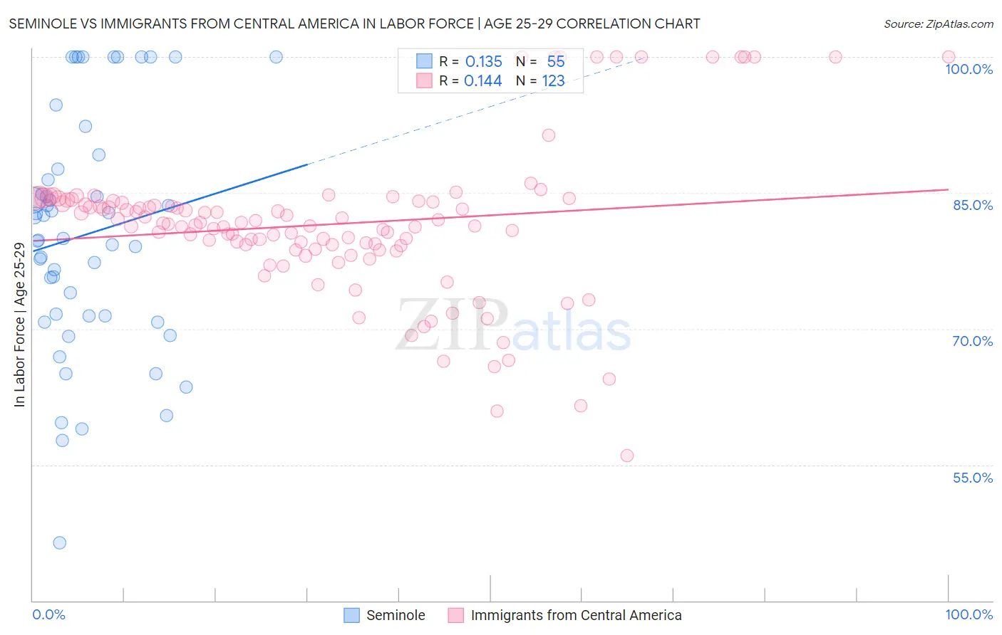 Seminole vs Immigrants from Central America In Labor Force | Age 25-29