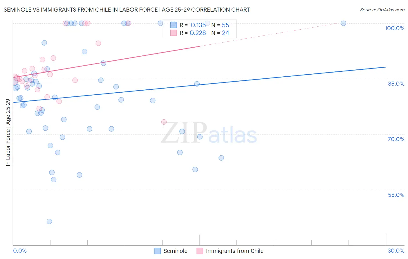 Seminole vs Immigrants from Chile In Labor Force | Age 25-29