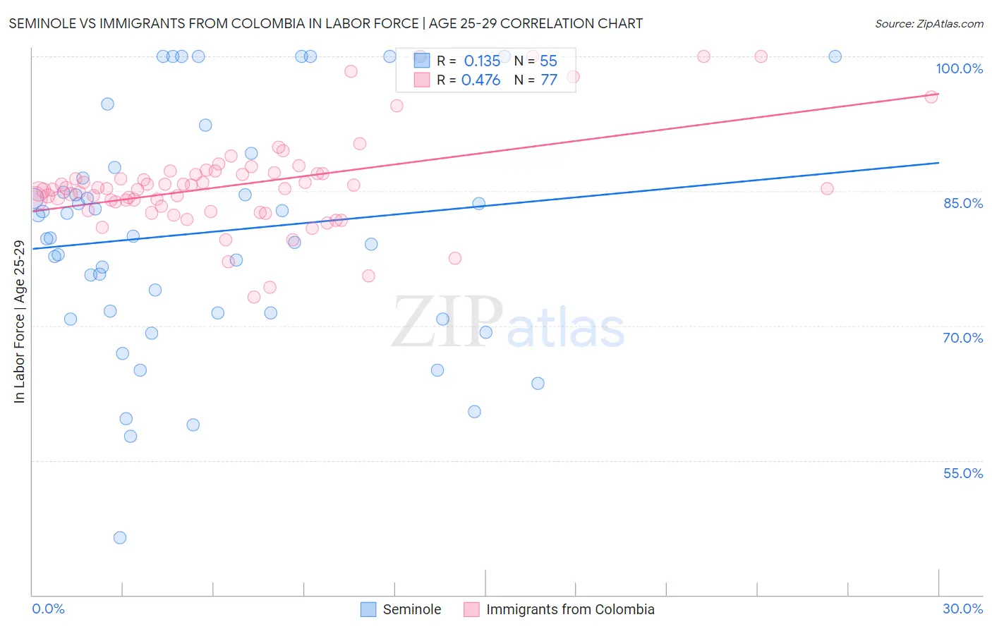 Seminole vs Immigrants from Colombia In Labor Force | Age 25-29