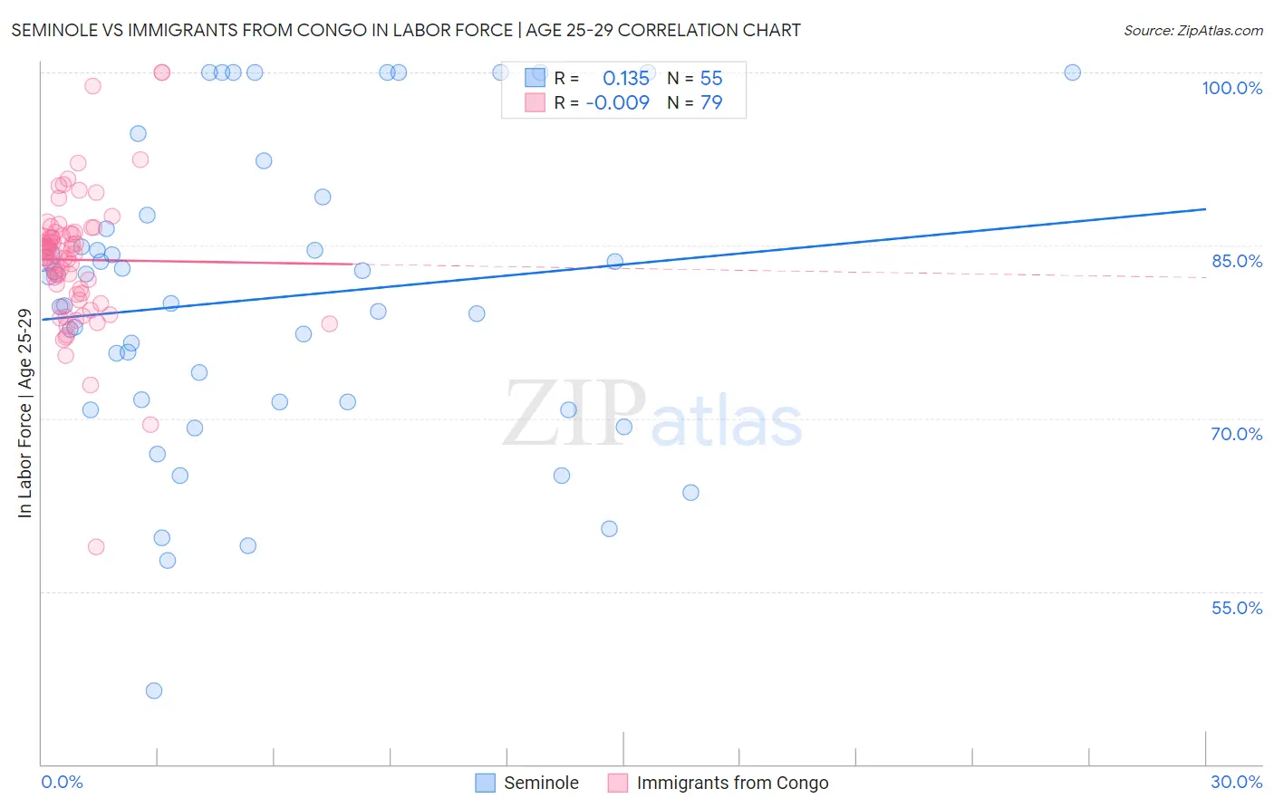 Seminole vs Immigrants from Congo In Labor Force | Age 25-29