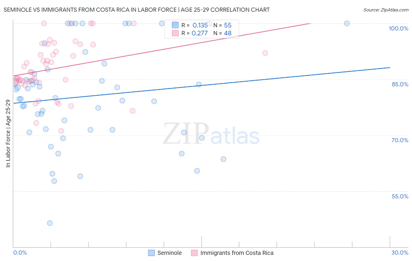 Seminole vs Immigrants from Costa Rica In Labor Force | Age 25-29