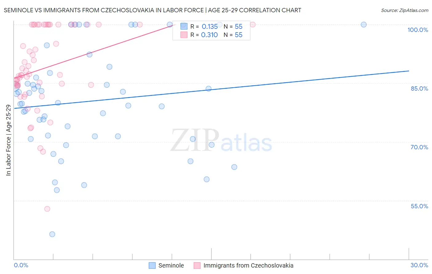 Seminole vs Immigrants from Czechoslovakia In Labor Force | Age 25-29