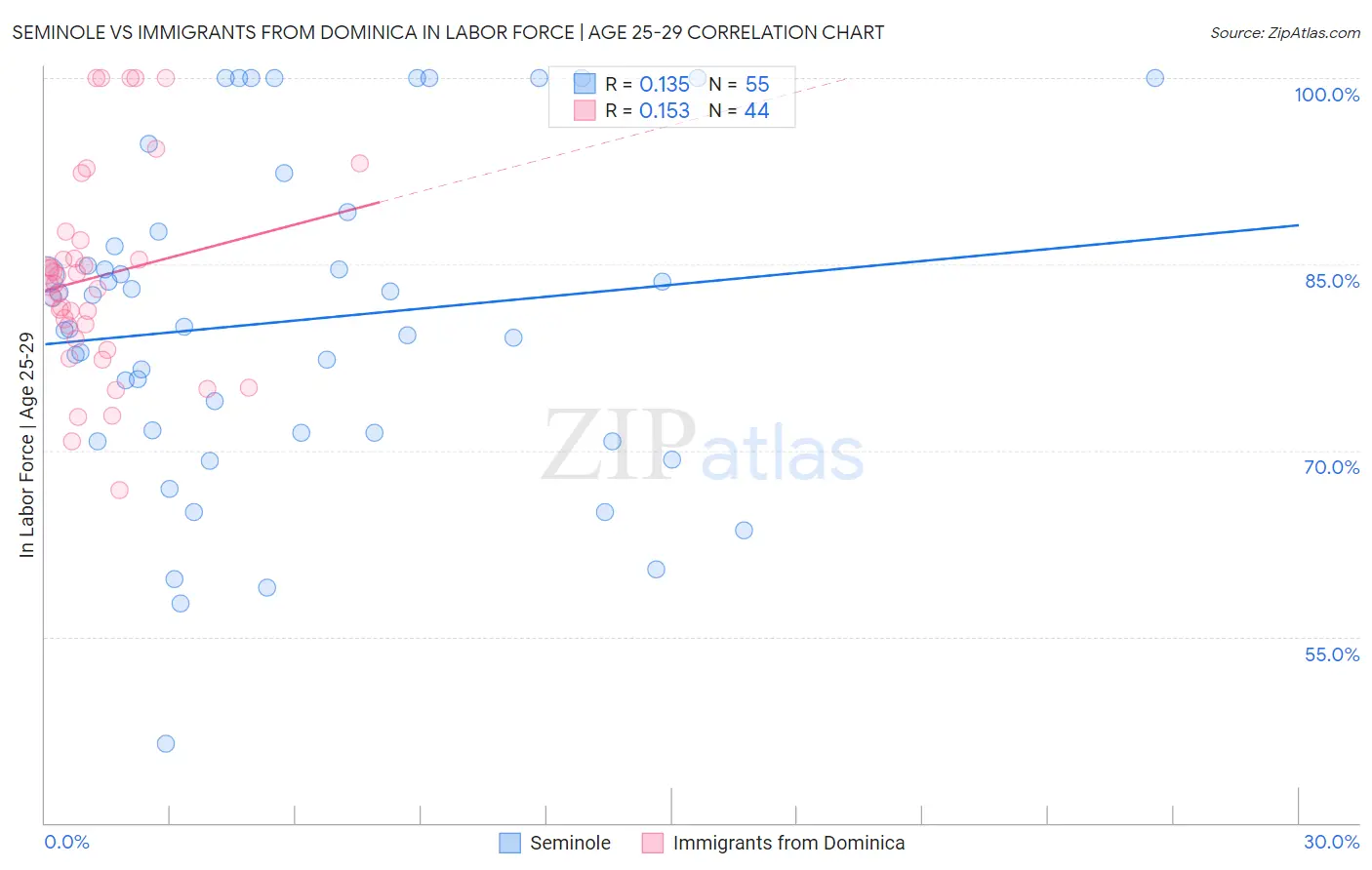 Seminole vs Immigrants from Dominica In Labor Force | Age 25-29