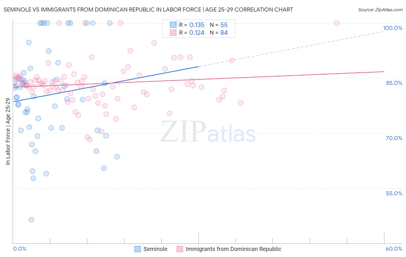 Seminole vs Immigrants from Dominican Republic In Labor Force | Age 25-29
