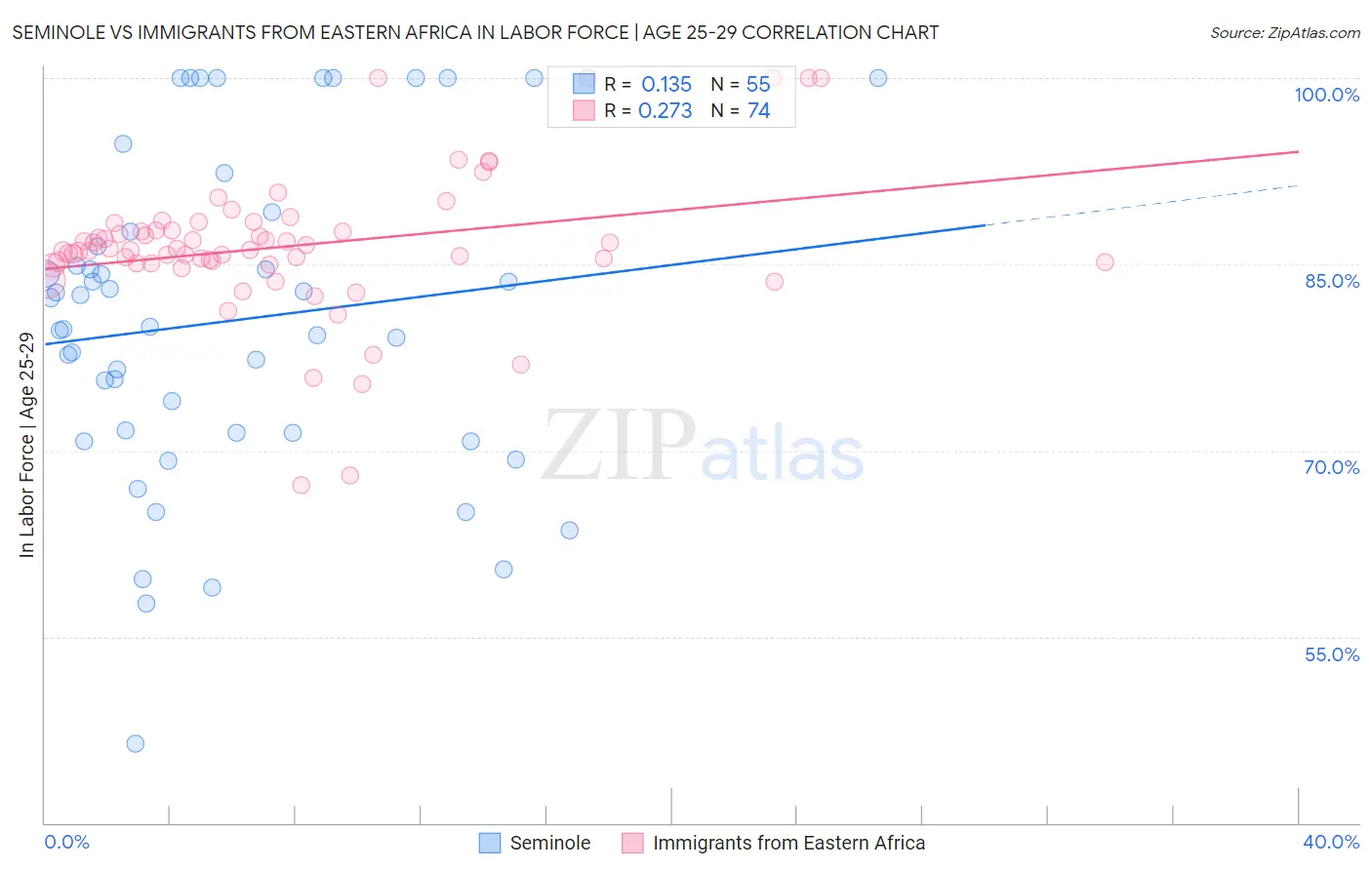 Seminole vs Immigrants from Eastern Africa In Labor Force | Age 25-29