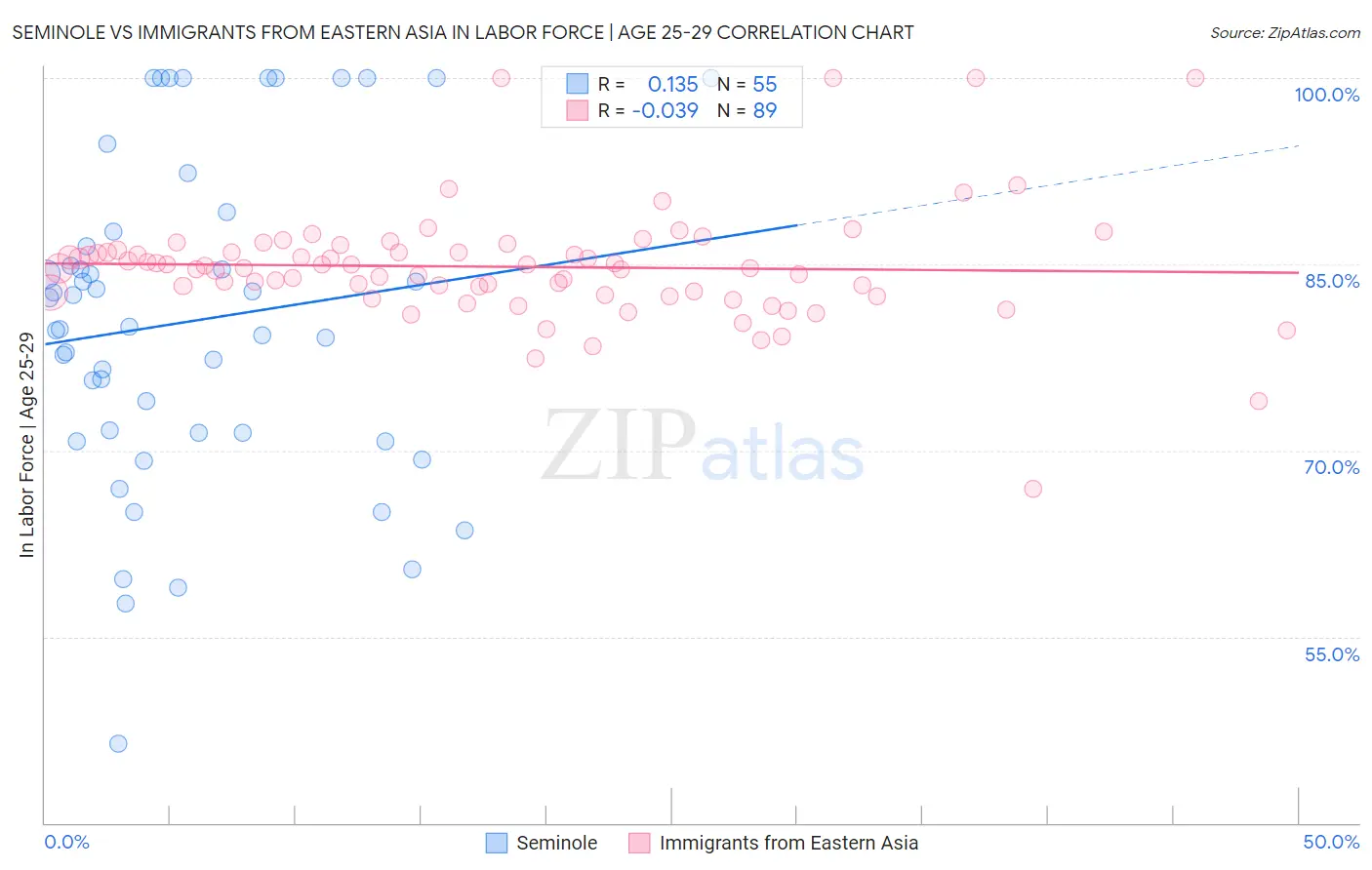Seminole vs Immigrants from Eastern Asia In Labor Force | Age 25-29