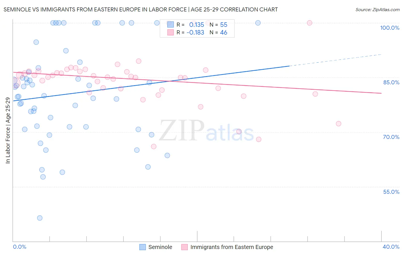 Seminole vs Immigrants from Eastern Europe In Labor Force | Age 25-29