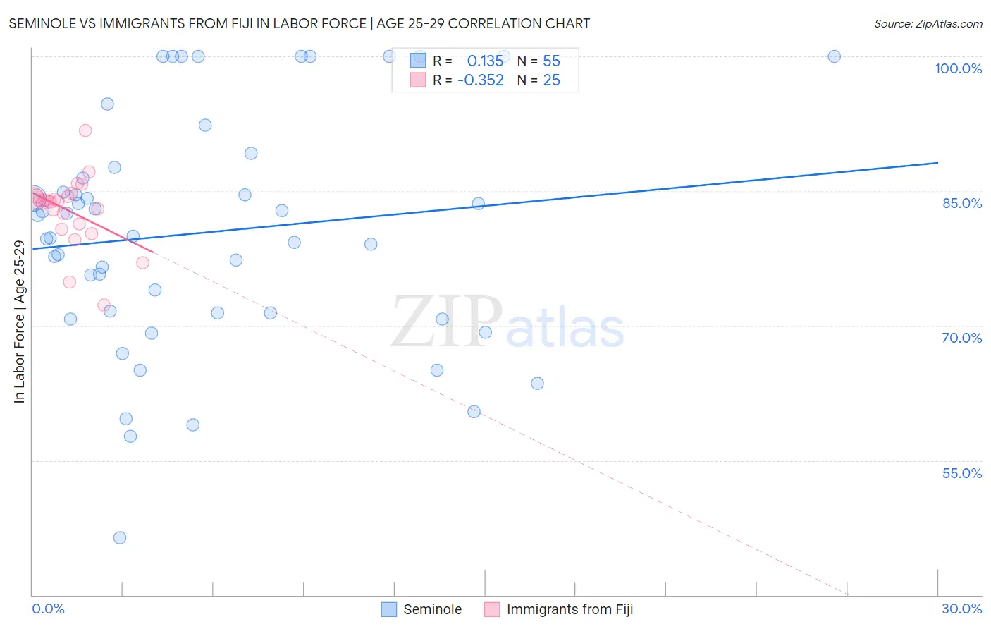 Seminole vs Immigrants from Fiji In Labor Force | Age 25-29