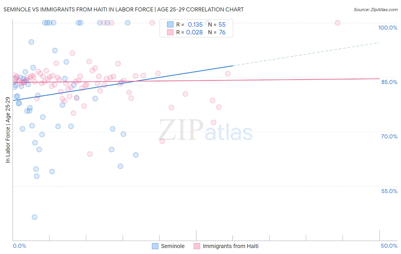 Seminole vs Immigrants from Haiti In Labor Force | Age 25-29