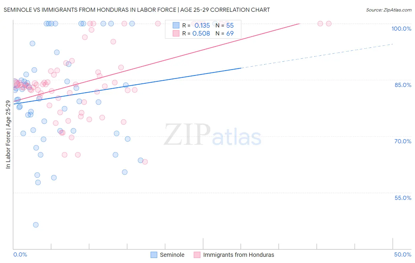 Seminole vs Immigrants from Honduras In Labor Force | Age 25-29