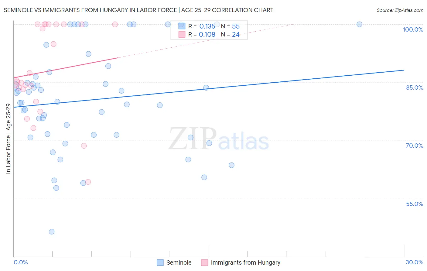 Seminole vs Immigrants from Hungary In Labor Force | Age 25-29