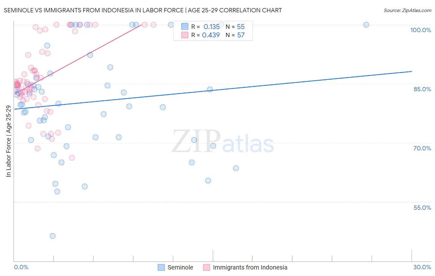 Seminole vs Immigrants from Indonesia In Labor Force | Age 25-29