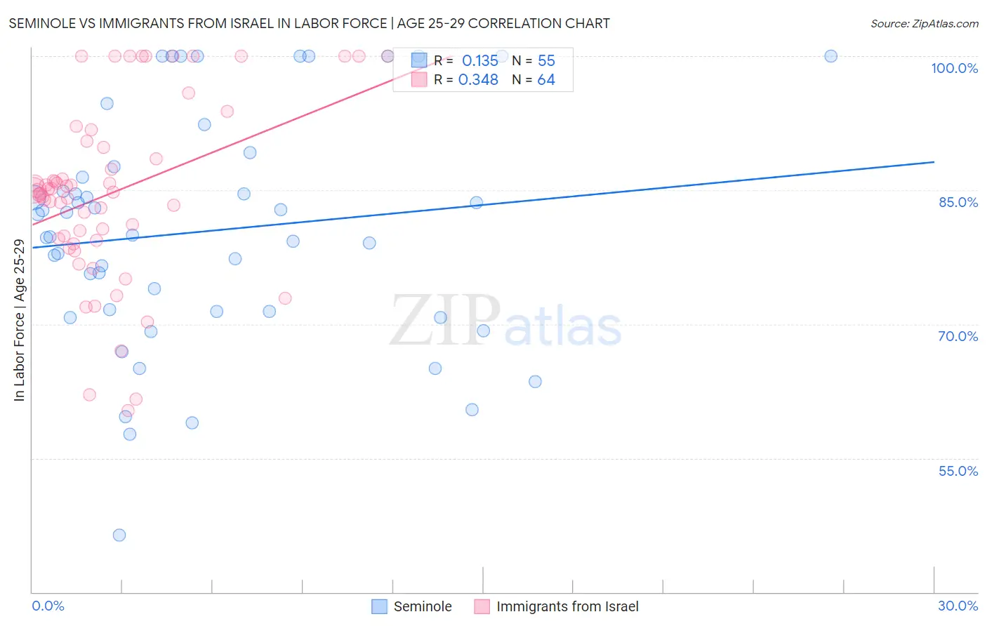 Seminole vs Immigrants from Israel In Labor Force | Age 25-29