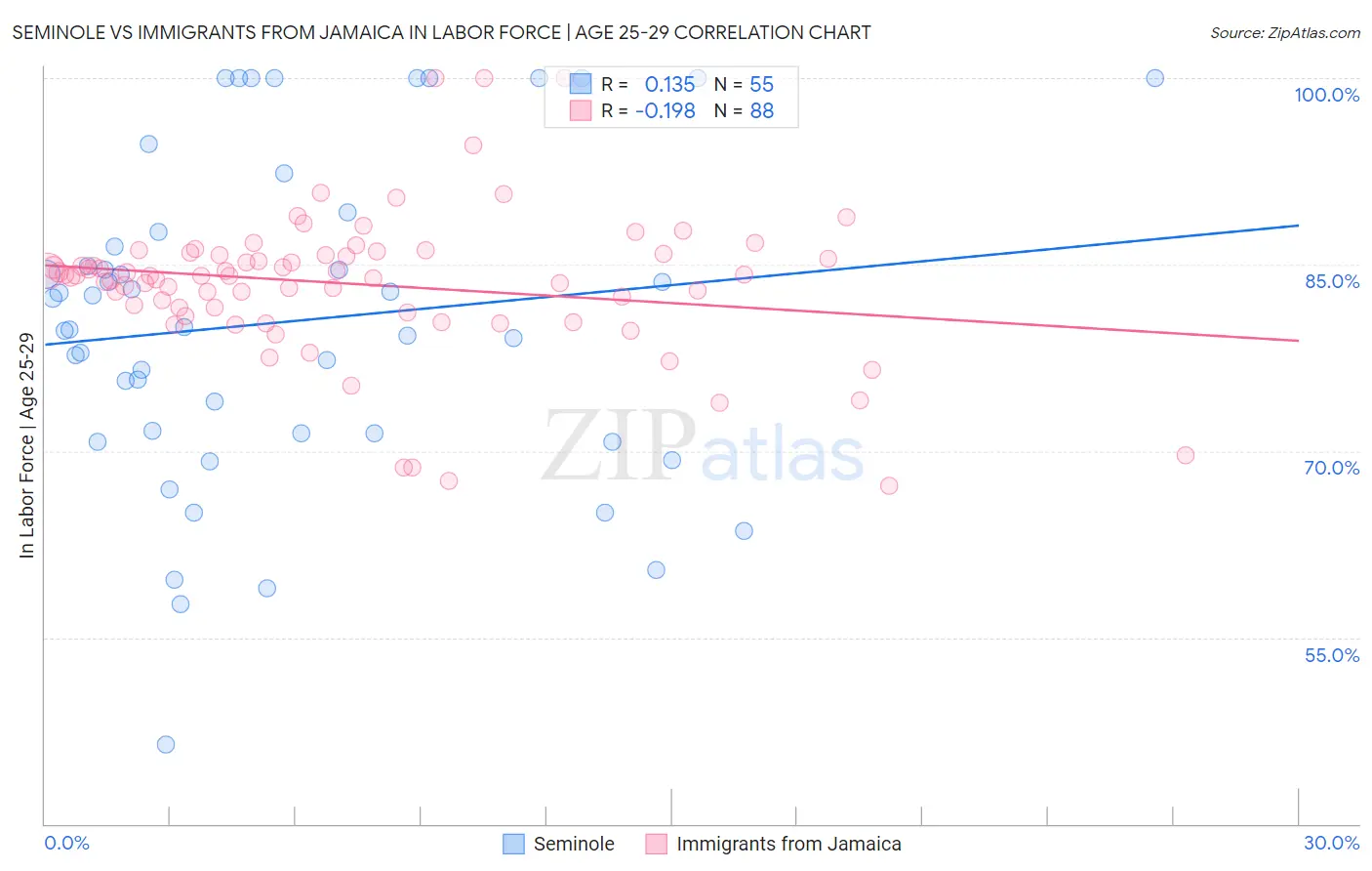 Seminole vs Immigrants from Jamaica In Labor Force | Age 25-29