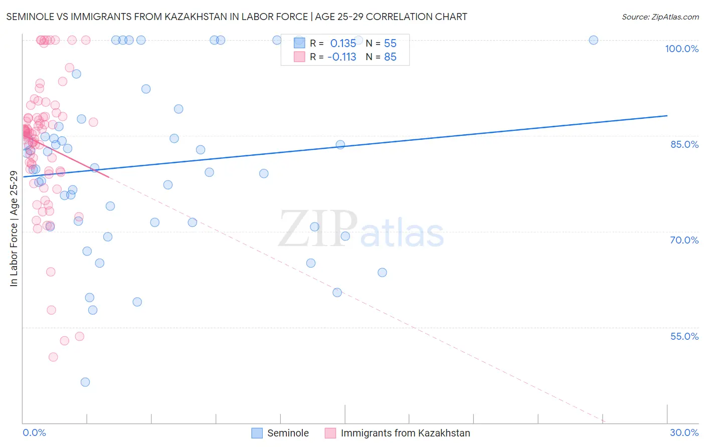 Seminole vs Immigrants from Kazakhstan In Labor Force | Age 25-29