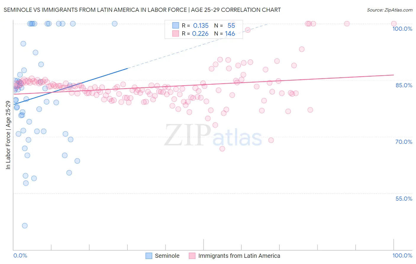 Seminole vs Immigrants from Latin America In Labor Force | Age 25-29