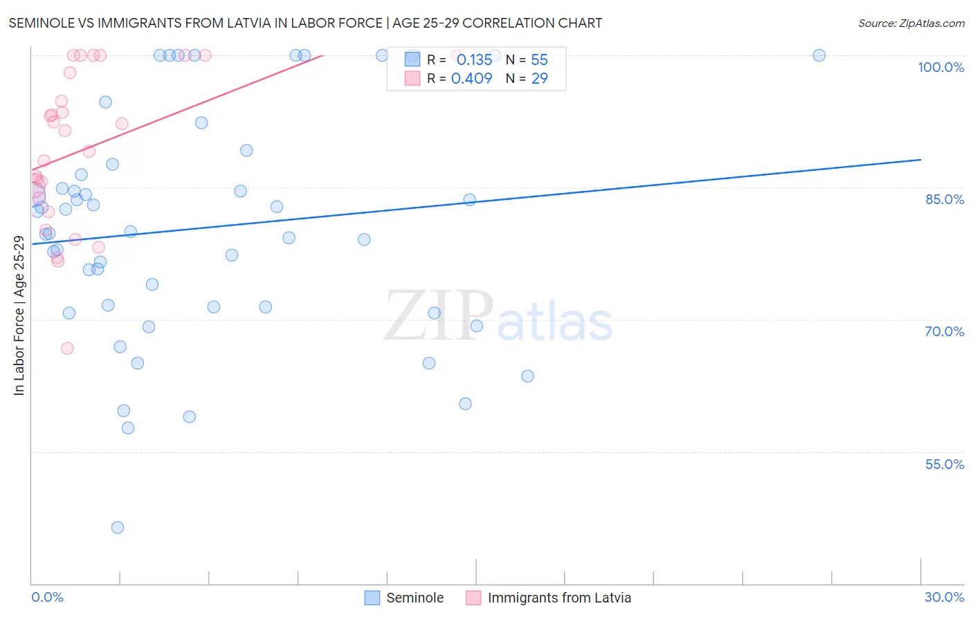 Seminole vs Immigrants from Latvia In Labor Force | Age 25-29