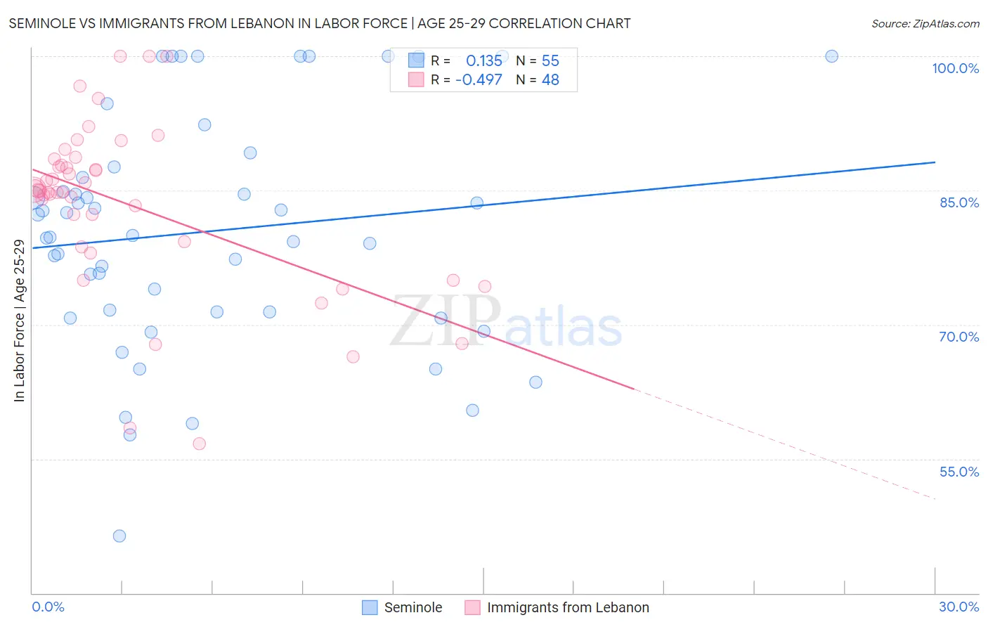Seminole vs Immigrants from Lebanon In Labor Force | Age 25-29