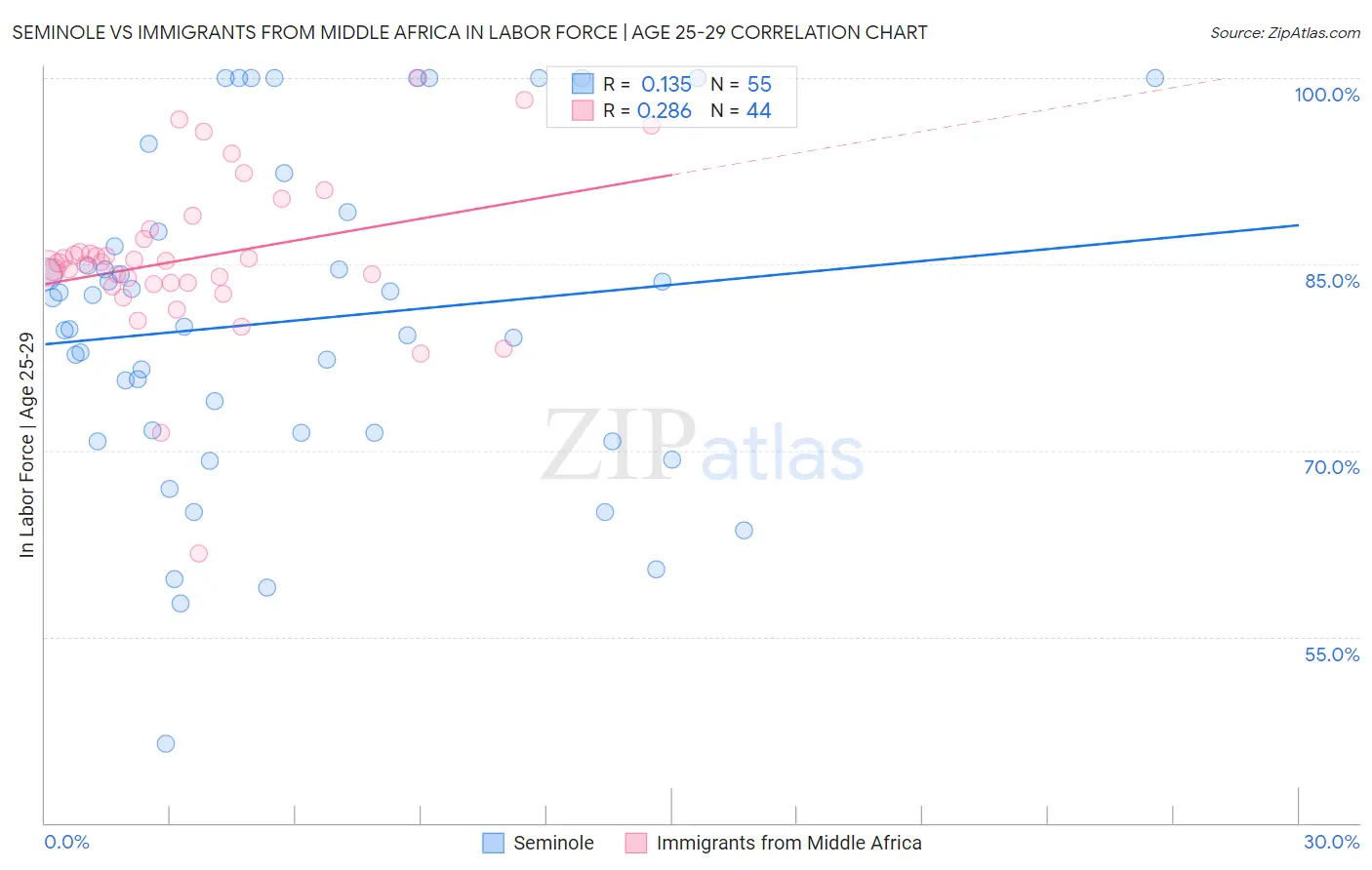 Seminole vs Immigrants from Middle Africa In Labor Force | Age 25-29